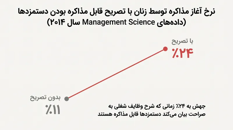 بیان صریح اینکه حقوق قابل مذاکره است، شکاف جنسیتی را در آغاز مذاکره از بین می‌برد.