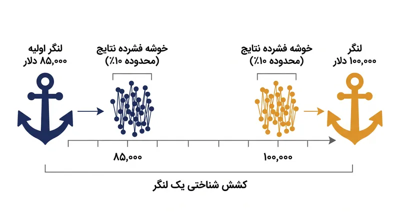 چگونه لنگر اولیه، خط پایه شناختی را برای تمام پیشنهادهای متقابل بعدی تثبیت می‌کند.