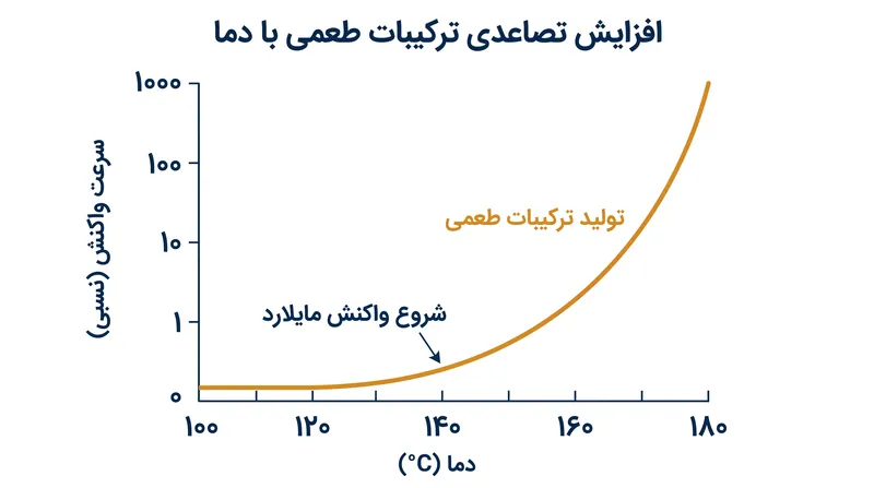تولید ترکیبات طعمی به محض عبور دمای سطح از آستانه ۱۴۰ درجه سانتی‌گراد (۲۸۵ درجه فارنهایت) به طور تصاعدی شتاب می‌گیرد.