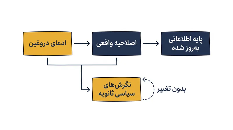 اصلاحات واقعی با موفقیت دانش پایه یک فرد را به‌روز می‌کنند، حتی اگر هویت سیاسی زیربنایی او بدون تغییر باقی بماند.