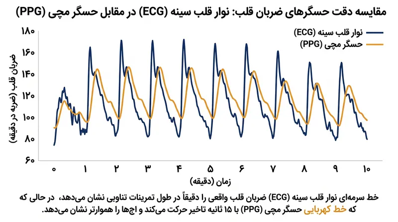 در طول تمرینات تناوبی پرفشار، حسگرهای نوری اغلب ۱۰ تا ۱۵ ثانیه از بندهای سینه‌ای عقب می‌مانند.