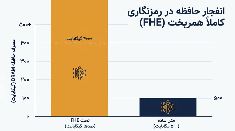 نیازهای حافظه برای استنتاج شبکه‌های عصبی تحت FHE به صورت نمایی افزایش می‌یابد.