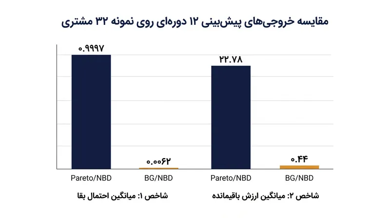 اعمال این دو مدل بر روی یک مجموعه داده ۳۲ مشتری یکسان، پیش‌بینی‌های بقا و ارزش کاملاً متفاوتی را به همراه دارد.
