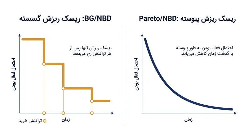 تفاوت ساختاری در نحوه ارزیابی ریزش مشتری توسط این دو مدل.