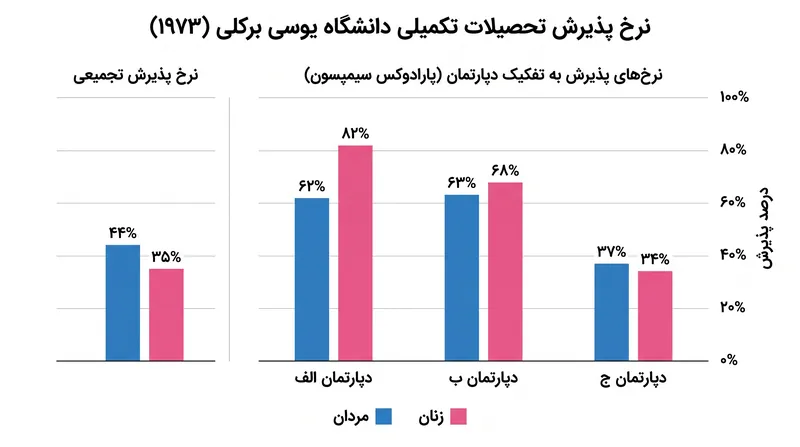 داده‌های تجمیعی پذیرش حاکی از سوگیری شدید بود، اما تفکیک دپارتمانی نشان داد که زنان بیشتر برای برنامه‌های بسیار رقابتی درخواست داده بودند.