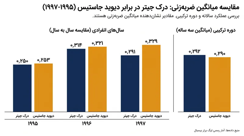 با وجود عقب بودن در هر فصل مجزا، توزیع نابرابر نوبت‌های ضربه‌زنی باعث شد درک جیتر میانگین تجمیعی بالاتری کسب کند.