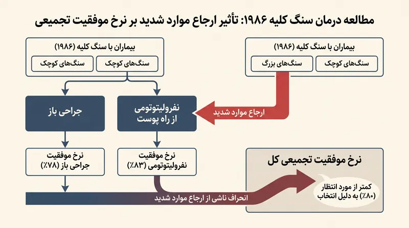پزشکان با اختصاص دادن جراحی باز (که بسیار مؤثر است) به شدیدترین موارد، ناخواسته نرخ موفقیت تجمیعی آن را کاهش دادند.
