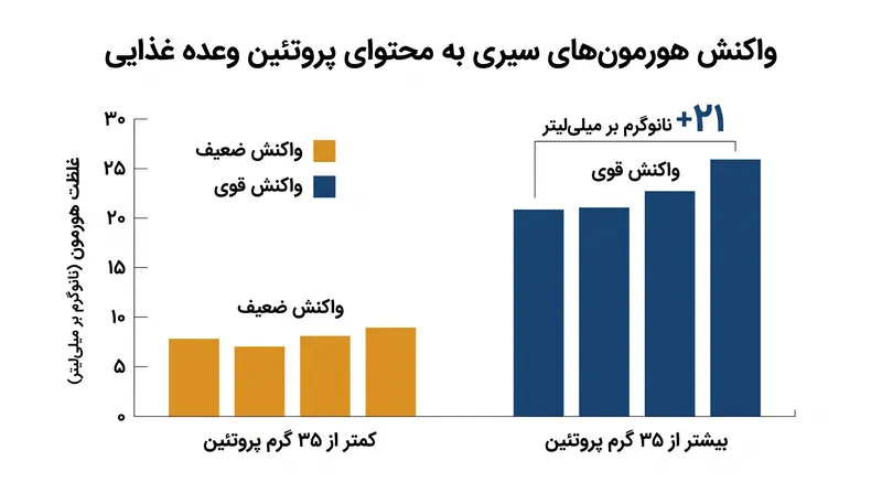 هورمون‌های سیری GLP-1 و CCK برای فعال شدن کامل، به آستانه‌ای حدود ۳۵ گرم پروتئین در هر وعده غذایی نیاز دارند.