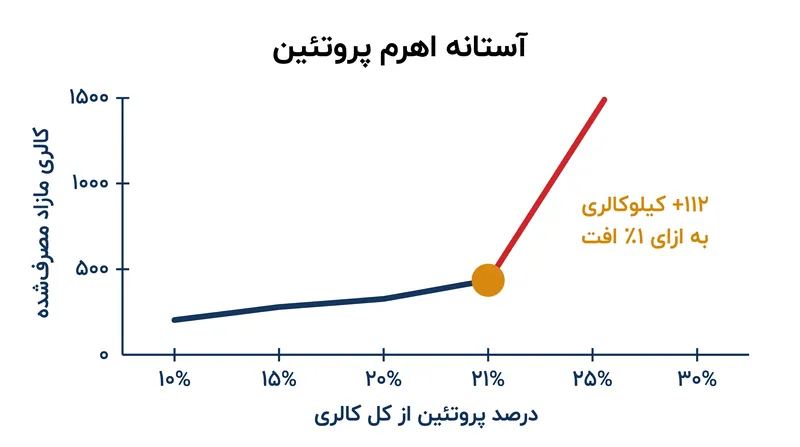 وقتی سهم پروتئین به زیر ۲۱ درصد از کل کالری می‌رسد، هر یک درصد افت پروتئین، باعث دریافت ۱۱۲ کالری اضافی در روز می‌شود.