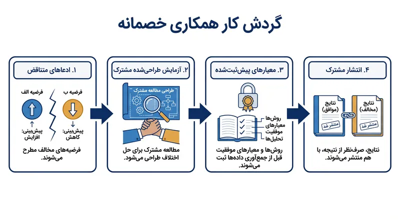 گردش کار استاندارد برای یک همکاری خصمانه نیازمند توافق پیش از جمع‌آوری داده‌هاست.