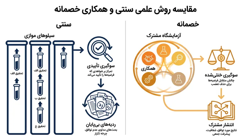 چگونه همکاری خصمانه فرآیند علمی را بازسازی می‌کند.