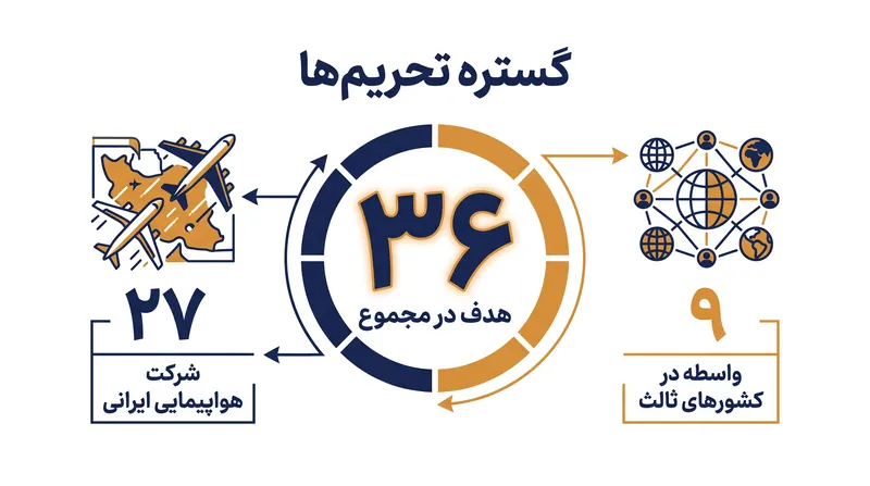 عملیات «طرد اقتصادی» ۳۶ نهاد را در حوزه‌های قضایی مختلف هدف قرار داد.