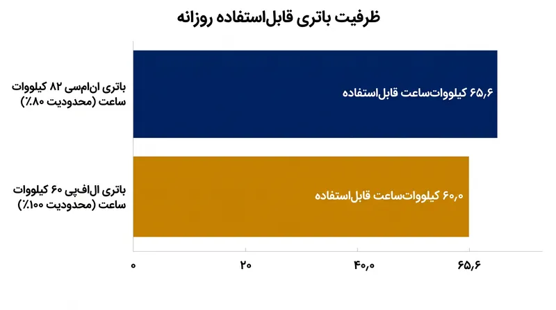 هنگامی که محدودیت‌های شارژ سازنده اعمال می‌شود، یک باتری LFP با برد استاندارد تقریباً همان انرژی قابل‌مصرف روزانه یک باتری گران‌قیمت با برد طولانی را ارائه می‌دهد.