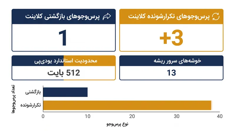 تحلیل تکرارشونده ایجاب می‌کند که درخواست‌کننده چندین پرس‌وجوی متوالی انجام دهد، که در مقایسه با یک درخواست بازگشتی واحد، سربار شبکه را افزایش می‌دهد.