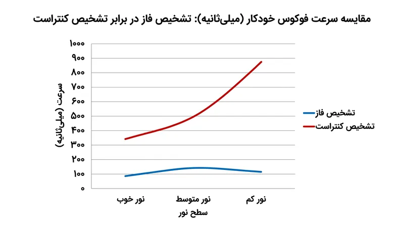 فناوری تشخیص فاز در محیط‌های با نور مناسب، مزیت سرعت قابل‌توجهی نسبت به تشخیص کنتراست دارد.
