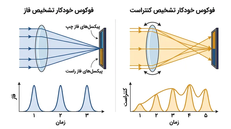 تشخیص فاز فاصله را فوراً محاسبه می‌کند، در حالی که تشخیص کنتراست وضوح را از طریق آزمون و خطا ارزیابی می‌کند.