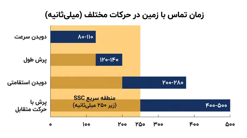 حرکات ورزشی مختلف به زمان‌های تماس با زمین بسیار متفاوتی نیاز دارند که این امر بار فشار را بین تاندون‌ها و عضلات جابجا می‌کند.