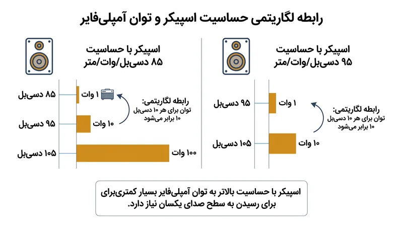 تفاوت ۱۰ دسی‌بلی در حساسیت به این معناست که اسپیکر با بازده کمتر، برای رسیدن به همان حجم صدا به ده برابر توان آمپلی‌فایر نیاز دارد.