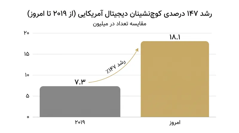 افزایش چشمگیر شاغلان مستقل از مکان، زیربنای اقتصادی لازم برای سفرهای چهارفصل را فراهم کرده است.