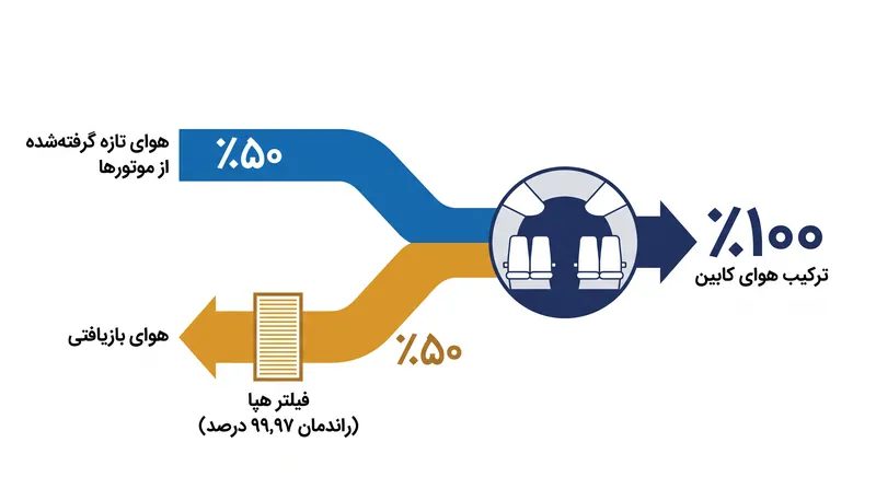 سیستم کنترل محیطی بر ترکیب مساوی (۵۰/۵۰) از هوای تازه گرفته‌شده از موتور و هوای بازیافتی فیلترشده توسط هپا متکی است.