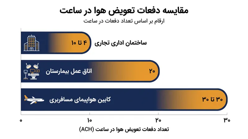 هواپیماهای مسافربری هوای خود را به‌طور قابل‌توجهی سریع‌تر از ساختمان‌های اداری استاندارد و اتاق‌های عمل بیمارستان تعویض می‌کنند.