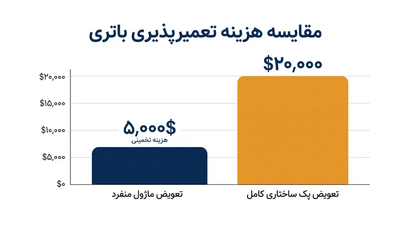 پک‌های باتری ساختاری اغلب پس از تصادف نیازمند تعویض کامل هستند، که این امر به افزایش حق بیمه‌ها و نرخ اسقاط خودرو منجر می‌شود.
