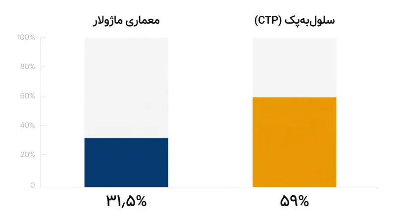 حذف ماژول‌های میانی به خودروسازان اجازه می‌دهد تا بازده حجمی محفظه باتری را تقریباً دو برابر کنند.