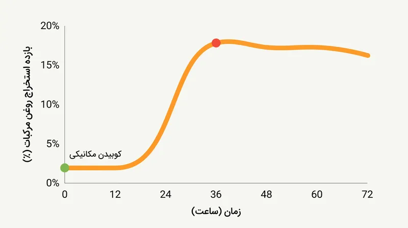 اگرچه استراحت شبانه یک شربت قابل استفاده به شما می‌دهد، اما استخراج حداکثری ترپن‌ها نیازمند ۲۴ تا ۴۸ ساعت زمان کامل است.