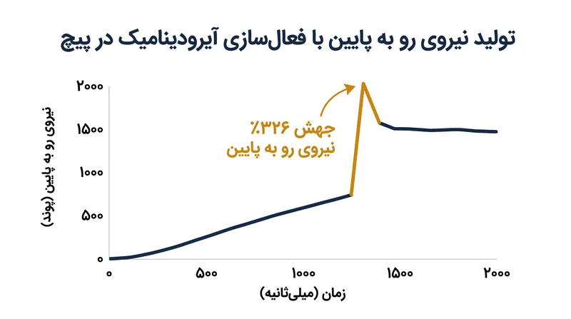 عناصر فعال می‌توانند در صورت نیاز در پیچ‌ها، کل نیروی رو به پایین خودرو را در کسری از ثانیه بیش از ۳۰۰ درصد افزایش دهند.