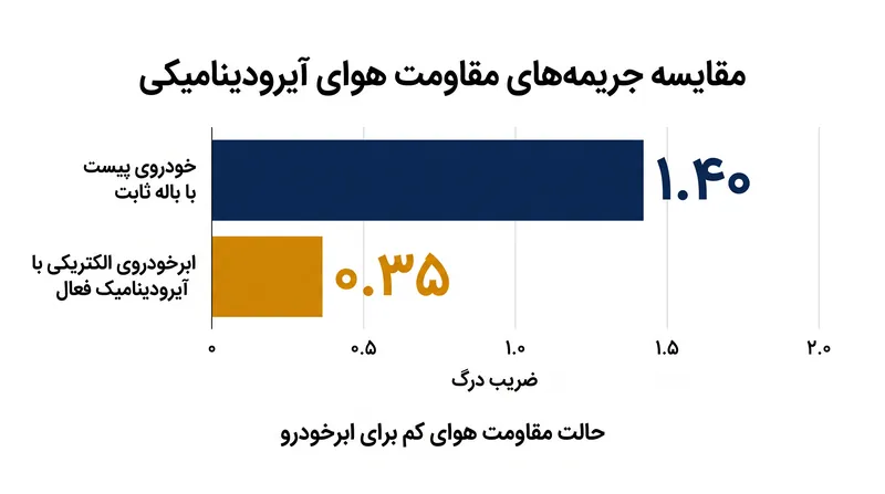 آیرودینامیک فعال به ابرخودروهای الکتریکی اجازه می‌دهد تا از جریمه مقاومت هوای دائمی مرتبط با باله‌های ثابت رها شوند.