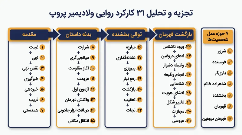 ۳۱ خویشکاری پراپ یک قوس روایی کامل را ترسیم می‌کنند؛ از غیبت اولیه تا عروسی نهایی.
