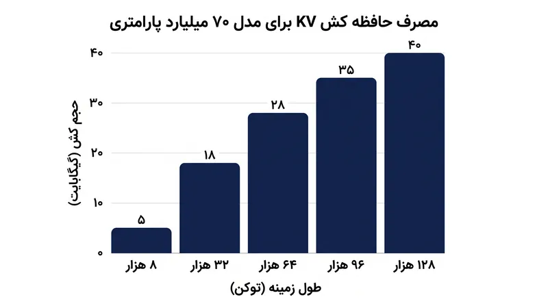 برای یک مدل ۷۰ میلیارد پارامتری، یک پنجره زمینه ۱۲۸ هزار توکنی صرفاً برای کش KV به ۴۰ گیگابایت VRAM نیاز دارد.