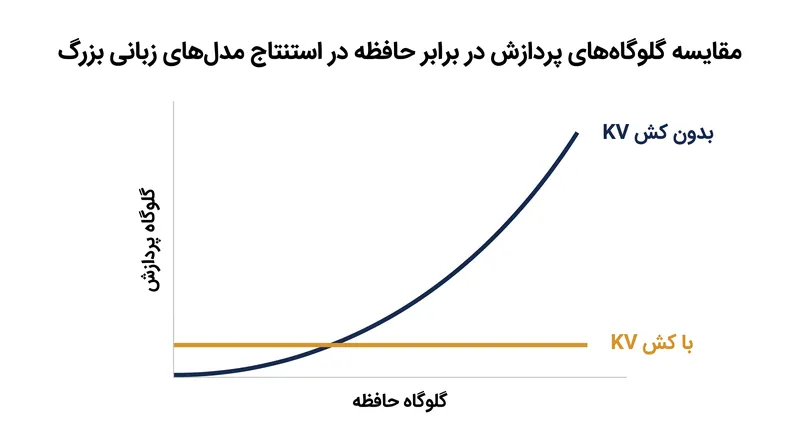 کش KV هزینه محاسباتی درجه دوم (Quadratic) در تولید خودهمبسته را به یک هزینه خطی تبدیل می‌کند.