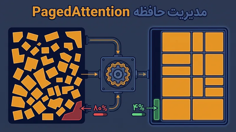 تکنیک‌هایی مانند PagedAttention کش را به بلوک‌های غیرپیوسته تقسیم کرده و هدررفت حافظه را به شدت کاهش می‌دهند.
