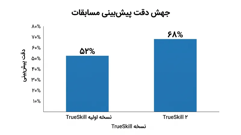 سیستم TrueSkill 2 با دریافت داده‌های دقیقی مانند تعداد کیل‌های فردی، توانایی خود را در پیش‌بینی نتایج مسابقات به میزان قابل‌توجهی بهبود بخشید.