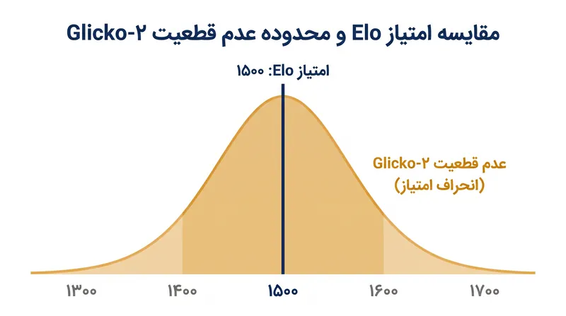 برخلاف سیستم سنتی Elo، سیستم Glicko-2 از پارامتر انحراف امتیاز (Rating Deviation) برای سنجش عدم قطعیت ریاضی استفاده می‌کند.