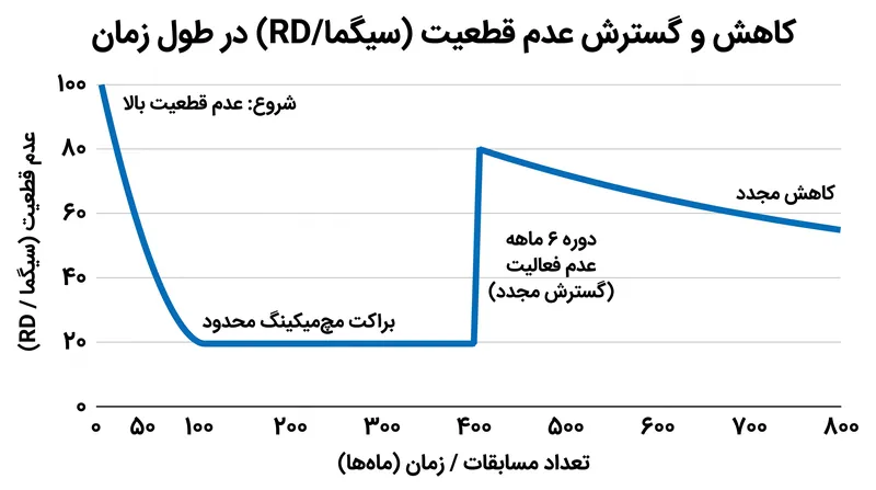 عدم قطعیت سیستم با انجام مسابقات بیشتر توسط بازیکن کاهش می‌یابد، اما پس از دوره‌های عدم فعالیت به‌طور مصنوعی افزایش پیدا می‌کند.