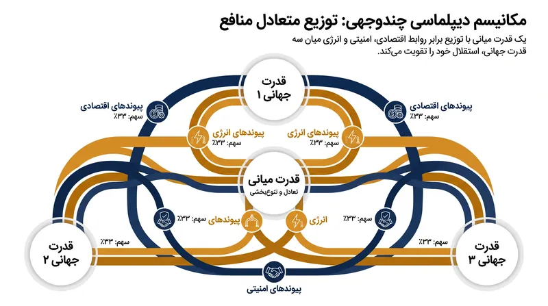مکانیسم چندوجهی وابستگی‌ها را پراکنده می‌کند تا از اتکا به یک هژمون واحد جلوگیری کند.
