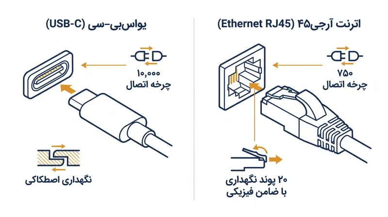 در حالی که USB-C برای اتصالات مستقیم بیشتری رتبه‌بندی شده است، RJ45 نیروی نگهدارنده فیزیکی بسیار بالاتری ارائه می‌دهد.