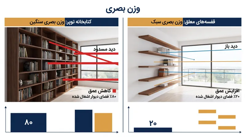 وسایل معلق با نمایان گذاشتن دیوار پشتی خود، تراکم بصری فضا را کاهش می‌دهند.