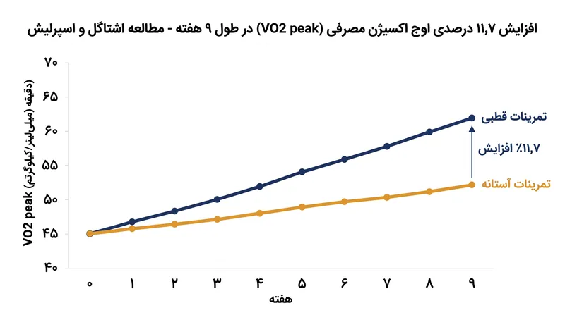 در کارآزمایی‌های بالینی روی ورزشکاران با حجم تمرین بالا، تمرینات قطبی همواره عملکرد بهتری نسبت به مدل‌های مبتنی بر آستانه داشته است.