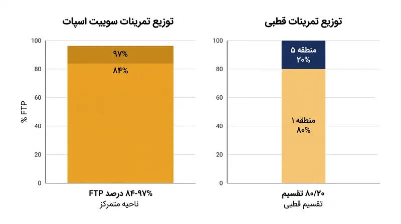 تمرینات قطبی شدت را به دو حد افراطی تقسیم می‌کند، در حالی که سوییت اسپات یک ناحیه میانی بسیار مشخص را هدف قرار می‌دهد.