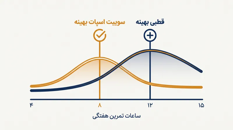 اثربخشی یک مدل تمرینی، مستقیماً به تعداد کل ساعاتی بستگی دارد که ورزشکار در هفته رکاب می‌زند.