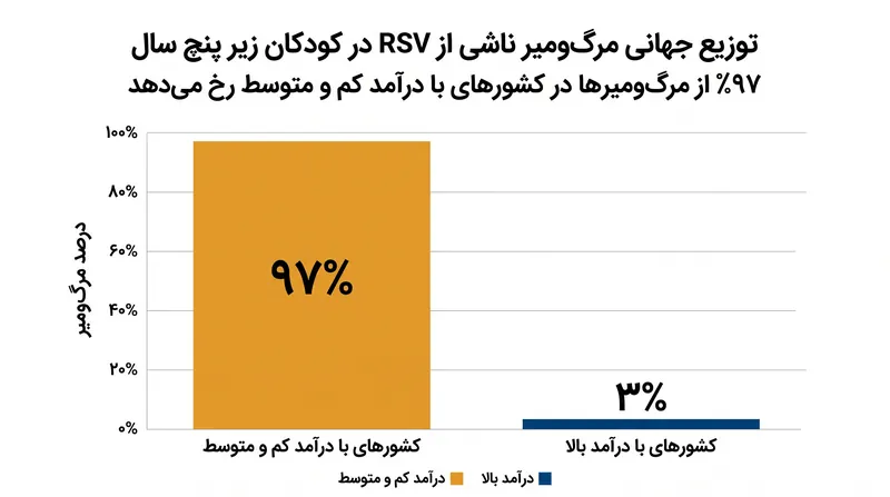 بخش عمده‌ای از مرگ‌ومیرهای ناشی از RSV در کودکان، در مناطقی رخ می‌دهد که دسترسی محدودی به مراقبت‌های پزشکی حمایتی دارند.