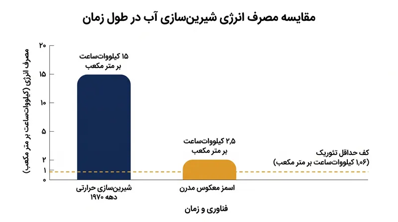 اسمز معکوس مدرن شکاف بازدهی را به طور چشمگیری کاهش داده و تقریباً با دو تا سه برابر حد مطلق فیزیکی کار می‌کند.