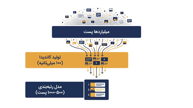 قیف توصیه‌گر پیش از آنکه مدل‌های سنگین رتبه‌بندی هوش مصنوعی وارد عمل شوند، بیش از ۹۹.۹ درصد از محتوای موجود را دور می‌ریزد.