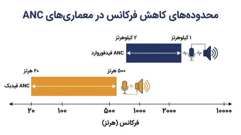 سیستم‌های فیدفوروارد در فرکانس‌های بالاتر عالی عمل می‌کنند، در حالی که سیستم‌های فیدبک نویزهای بم فرکانس پایین را هدف قرار می‌دهند.