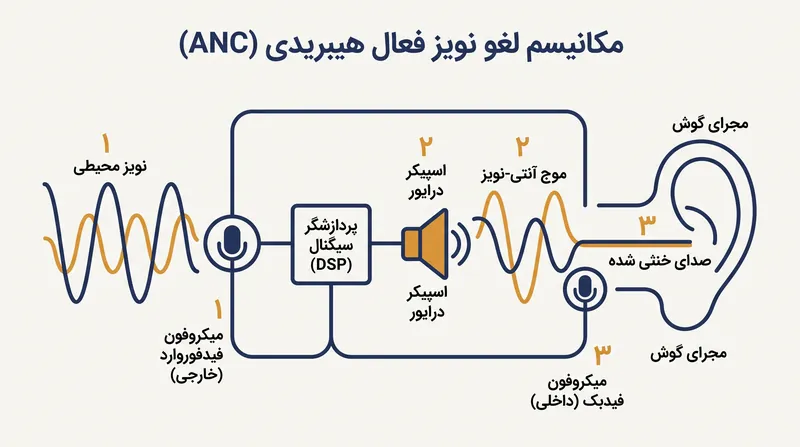 سیستم هیبریدی از میکروفون‌های خارجی و داخلی برای ارائه حذف نویز در طیف گسترده و اصلاح خطای در لحظه استفاده می‌کند.