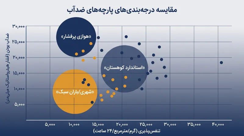 مهندسی پارچه نیازمند یک مصالحه است: پوشاک طراحی‌شده برای فعالیت‌های هوازی شدید، اغلب برای به حداکثر رساندن تنفس‌پذیری، از ضدآب بودن مطلق چشم‌پوشی می‌کنند.