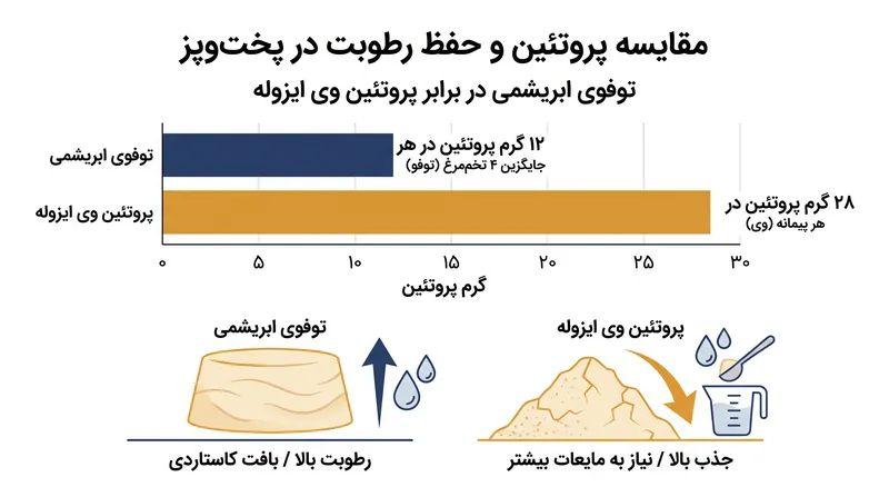 در حالی که پروتئین وی ایزوله تراکم پروتئین بالاتری دارد، توفوی ابریشمی رطوبت لازم برای داشتن بافتی لطیف را فراهم می‌کند.